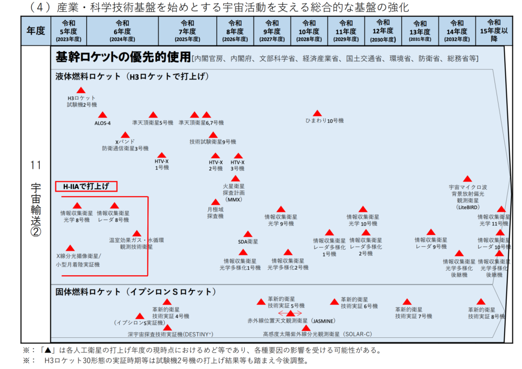 令和5年12月22日 宇宙開発戦略本部決定工程「宇宙輸送②」（https://www8.cao.go.jp/space/plan/plan2/kaitei_fy05/kaitei_fy0512.pdf）より